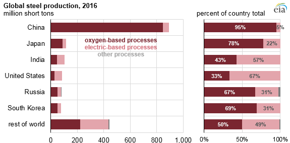 graph of global steel production, as explained in the article text