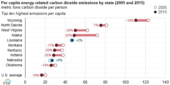 carbon dioxide