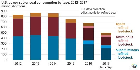 graph of U.S. power sector coal consumption, as explained in the article text