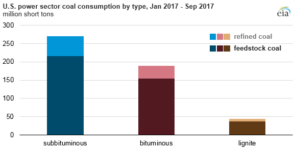 ‘Refined’ coal accounts for 20% of US coal-fired power generation so far in 2017