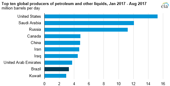 graph of top ten global producers of petroleum and other liquids, as explained in the article text