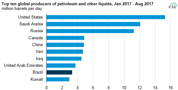 Oil Reserves By Country Chart