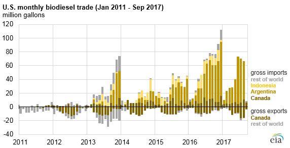graph of U.S. monthly biodiesel trade, as explained in the article text