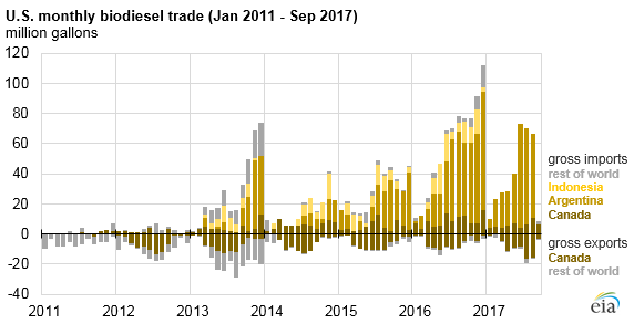 Biodiesel Production Chart