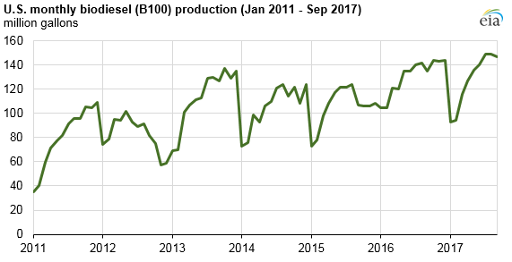 Biodiesel Price Chart