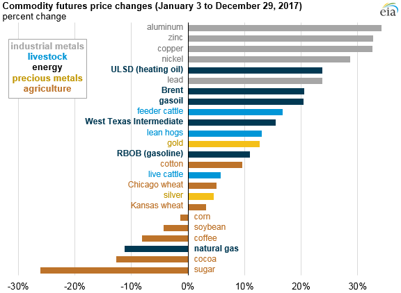 graph of commodity futures price changes, as explained in the article text