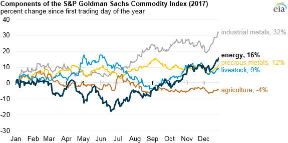 graph of components of the Goldman Sachs Commodity Index, as explained in the article text