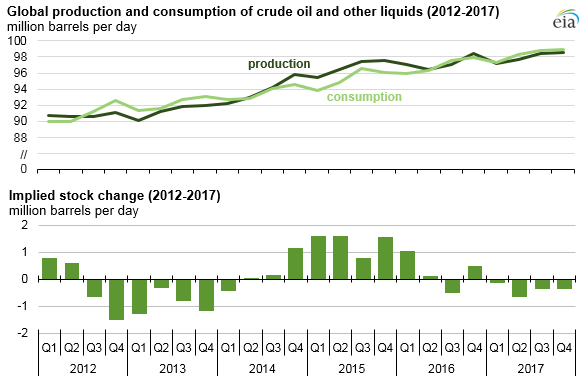 graph of global production and consumption of crude oil and other liquids, as explained in the article text