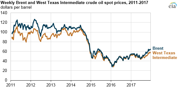Crude oil prices increased in 2017, and Brent-WTI spread widened