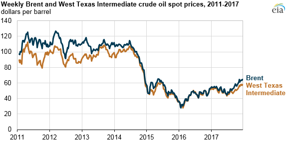 graph of daily crude oil spot prices, as explained in the article text