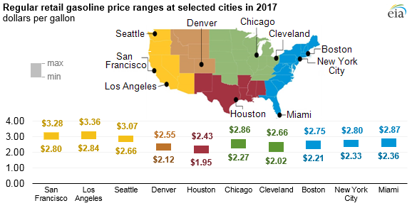 US gasoline prices higher in 2017