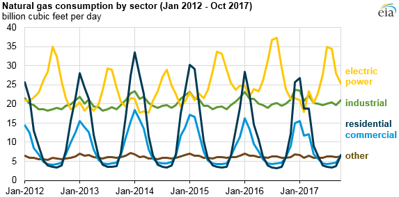 graph of natural gas consumption by sector, as explained in the article text