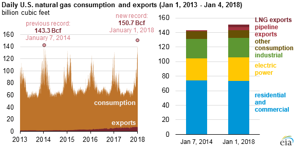 Cold weather, higher exports result in record American natural gas demand