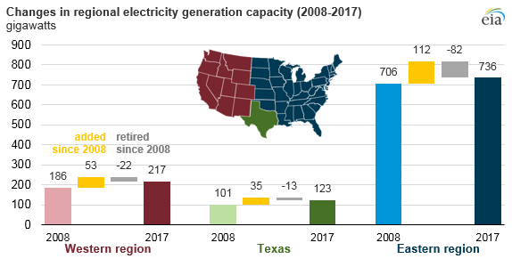 graph of changes in regional electricity generation capacity, as explained in the article text