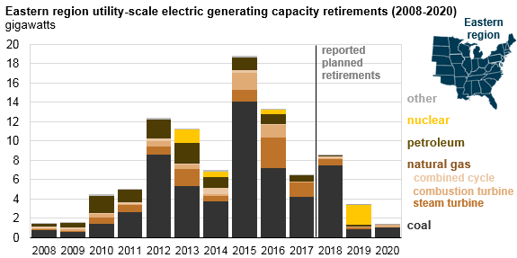 graph of eastern region utility-scale electric generating capacity retirements, as explained in the article text