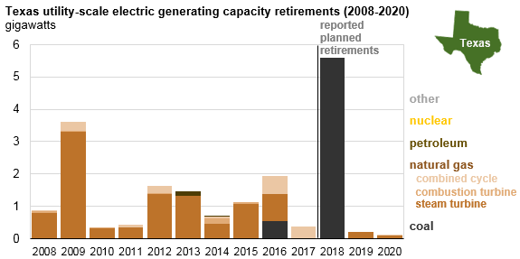 graph of Texas utility-scale electric generating capacity retirements, as explained in the article text