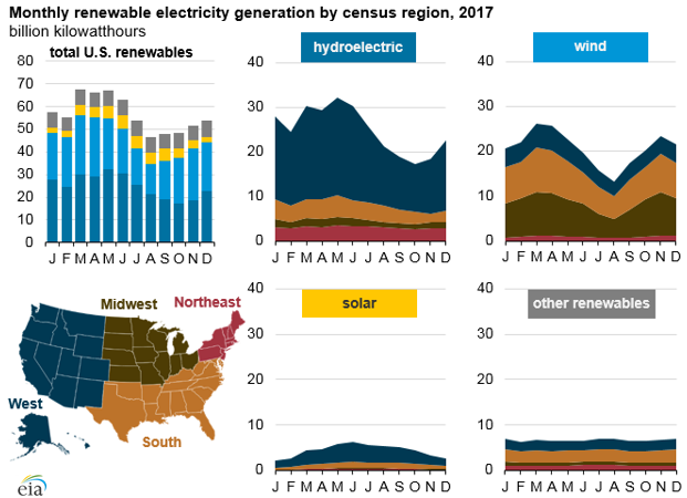 graph of monthly renewable electricity generation by census region, as explained in the article text