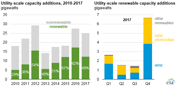 https://www.eia.gov/todayinenergy/images/2018.01.10/main.png