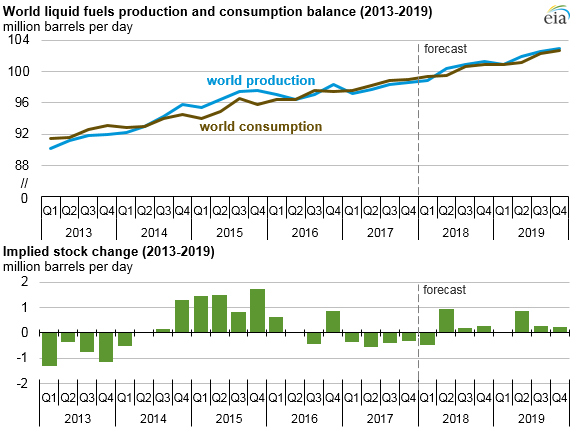 graph of world liquid fuels production and consumption balance and implied stock change, as explained in the article text