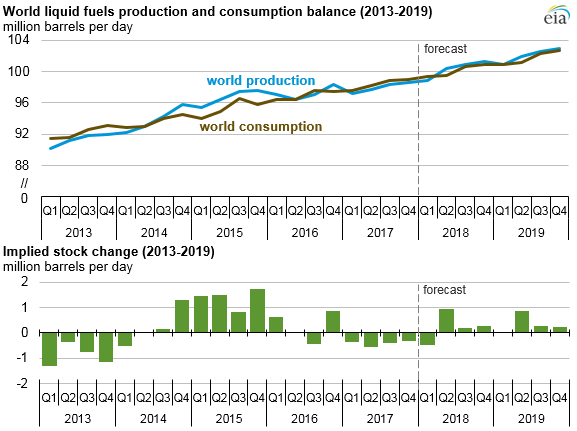 World Oil Inventory Chart