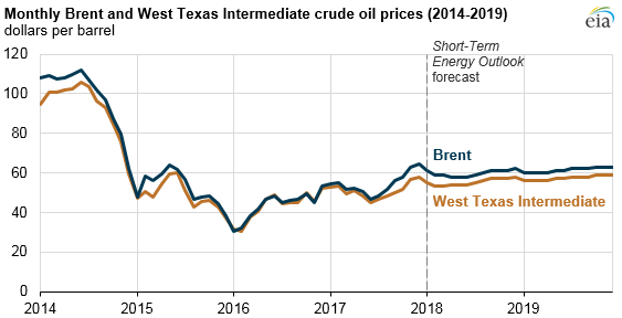 graph of monthly Brent and WTI crude oil prices, as explained in the article text