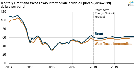 Crude Oil Price Chart 2019