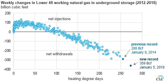 Natural Gas Storage Chart