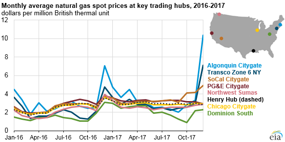 graph of monthly average natural gas spot prices at key trading hubs, as explained in the article text