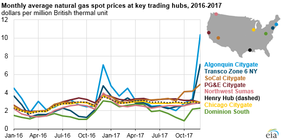 Natural Gas Prices Daily Chart