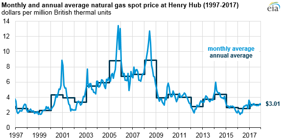 Georgia Natural Gas Price Comparison Chart