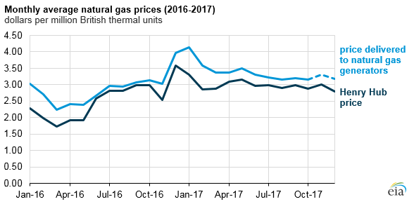 Fuel Price Chart 2018