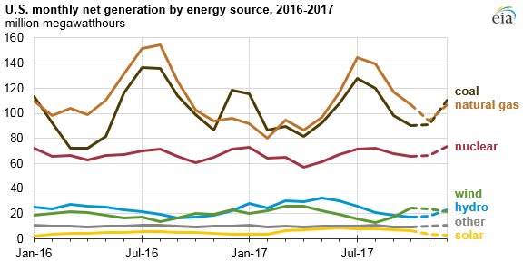 graph of monthly net generation by energy source, as explained in the article text