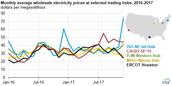 Texas Energy Comparison Chart