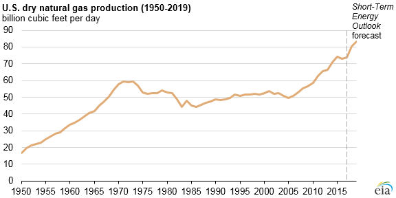 Fossil Fuels Chart