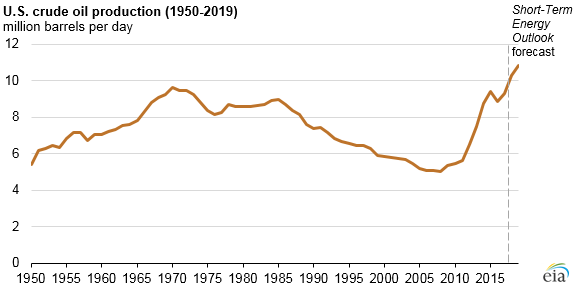 graph of U.S. crude oil production, as explained in the article text