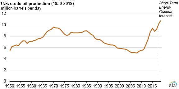 Eia Chart