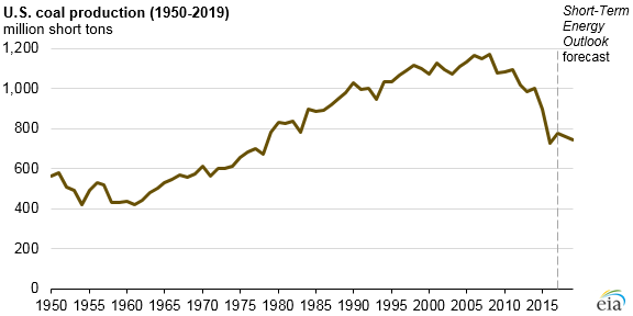 Eia Chart