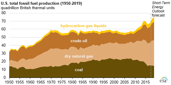 Fossil Fuels Chart