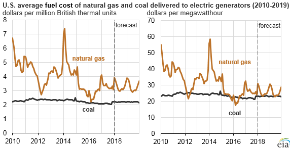 Natural Gas Btu Chart