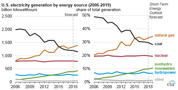 Natural Gas Share Price Chart