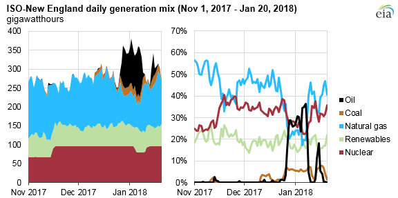 graph of ISO-New England daily generation mix, as explained in the article text