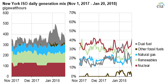 graph of New York ISO daily generation mix, as explained in the article text