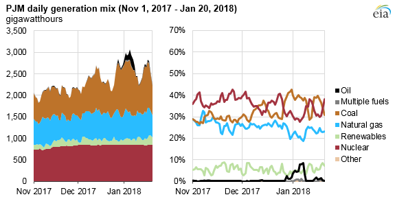 graph of PJM daily generation mix, as explained in the article text