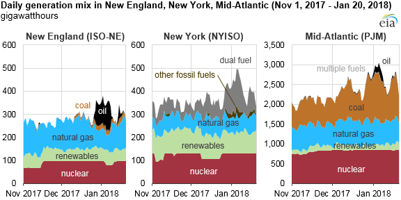 graph of daily generation mix in New England, New York, Mid-Atlantic, as explained in the article text