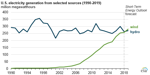 Wind Energy Graphs Charts