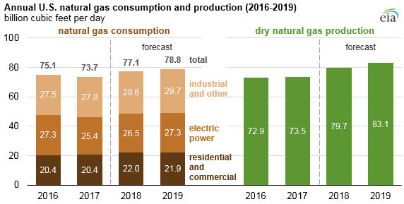 graph of annual U.S. natural gas consumption and production, as explained in the article text