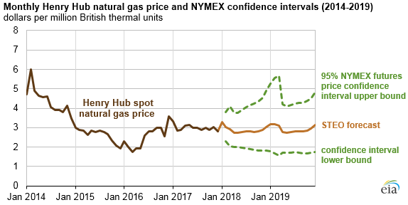 Natural Gas Price Per Therm Chart