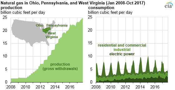 Ohio Natural Gas Prices Chart