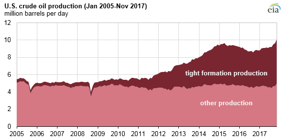 U.S. crude oil production, as explained in the article text