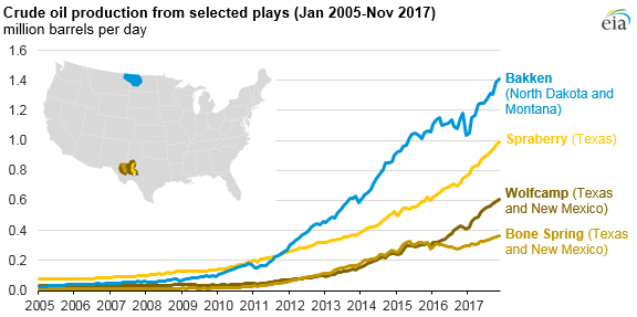 Domestic Oil Production Chart